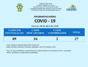 Cceres registra 2 casos confirmados de Covid-19, em Mato Grosso j so 76